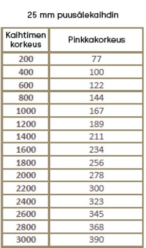 25 mm puusälekaihtimen pinkkakorkeus